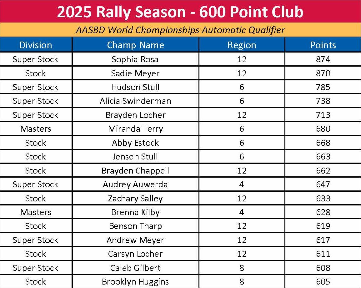 International Soap Box Derby rally racers who have achieved 600 points