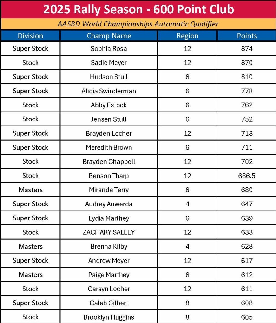 International Soap Box Derby rally racers who have achieved 600 points