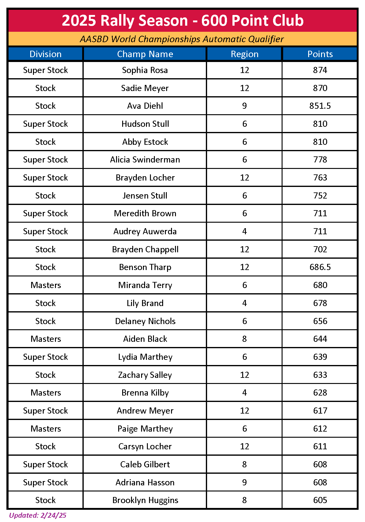 International Soap Box Derby rally racers who have achieved 600 points